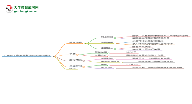 廣東成人高考康復(fù)治療學(xué)專業(yè)需多久完成并拿證？（2025年新）思維導(dǎo)圖