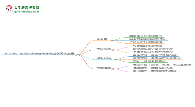 2025年廣東成人高考建筑學(xué)專業(yè)學(xué)歷的含金量怎么樣？思維導(dǎo)圖