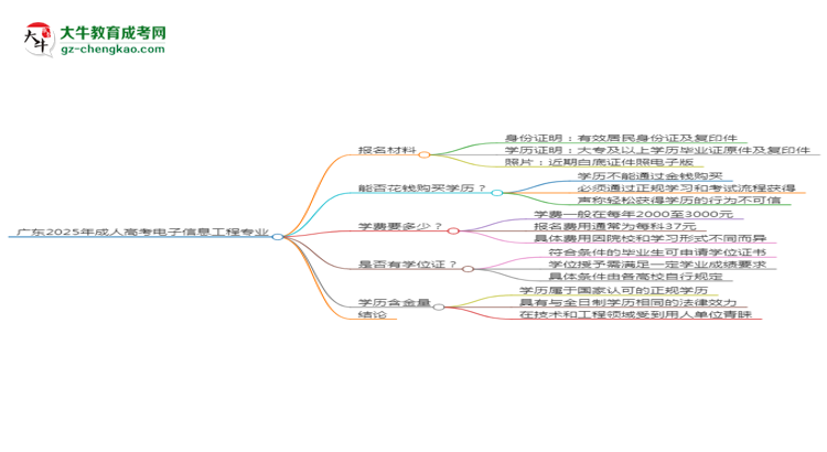 廣東2025年成人高考電子信息工程專(zhuān)業(yè)學(xué)歷能考公嗎？思維導(dǎo)圖
