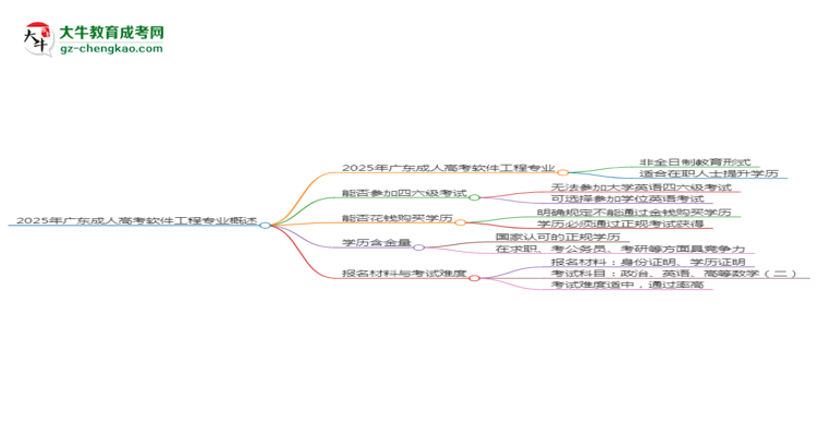2025年廣東成人高考軟件工程專業(yè)是全日制的嗎？思維導(dǎo)圖