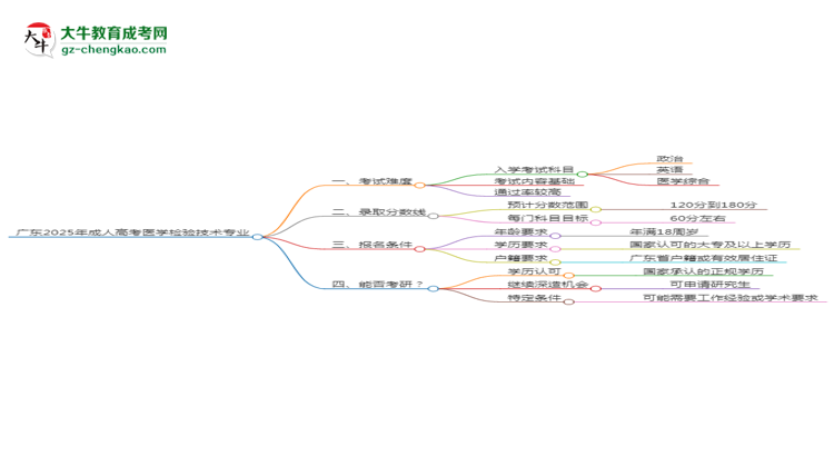 廣東2025年成人高考醫(yī)學檢驗技術(shù)專業(yè)能考研究生嗎？思維導圖