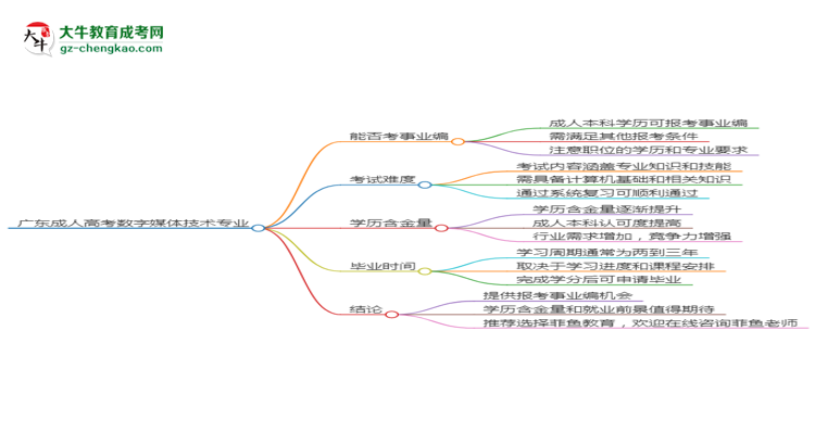 廣東成人高考數(shù)字媒體技術(shù)專業(yè)2025年要考學(xué)位英語嗎？思維導(dǎo)圖