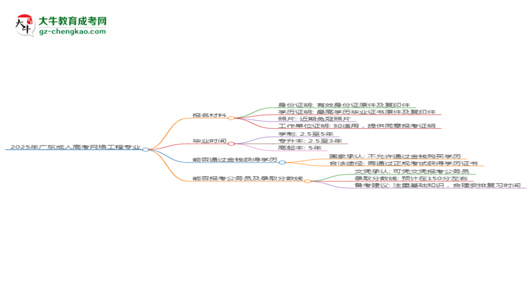 2025年廣東成人高考網(wǎng)絡工程專業(yè)報名材料需要什么？思維導圖