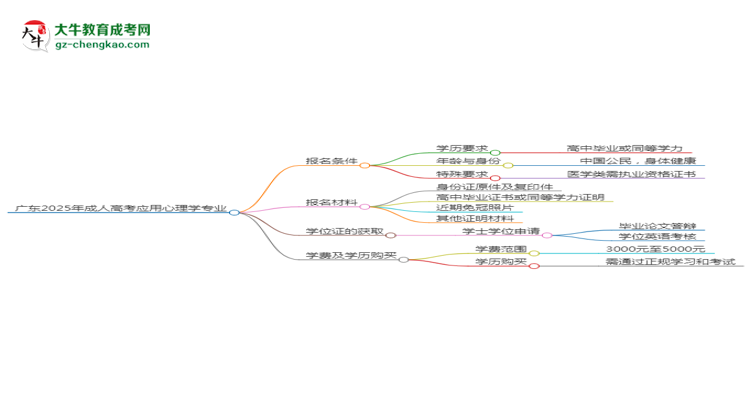 廣東2025年成人高考應(yīng)用心理學(xué)專業(yè)學(xué)歷能考公嗎？思維導(dǎo)圖