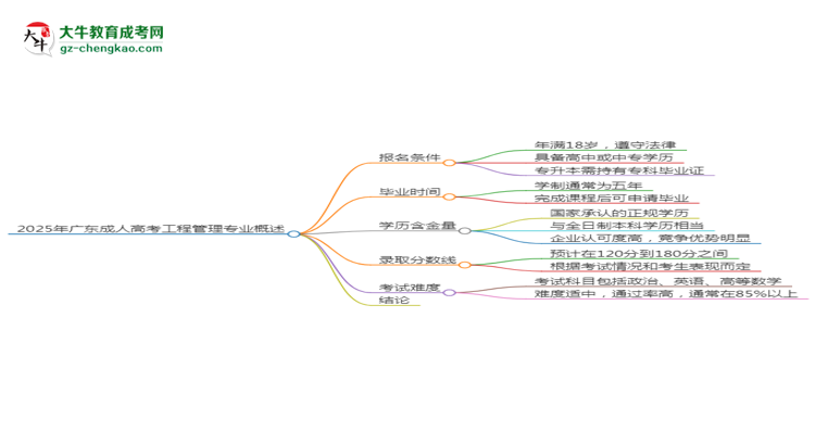 2025年廣東成人高考工程管理專業(yè)錄取分?jǐn)?shù)線是多少？思維導(dǎo)圖
