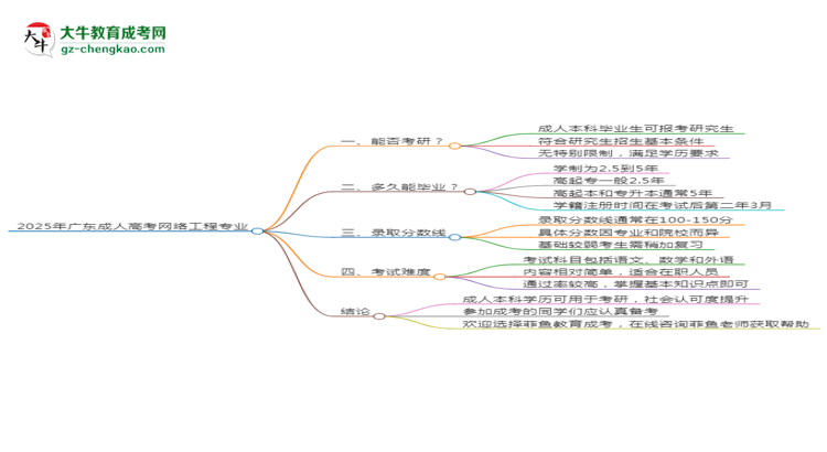 2025年廣東成人高考網(wǎng)絡工程專業(yè)學歷符合教資報考條件嗎？思維導圖