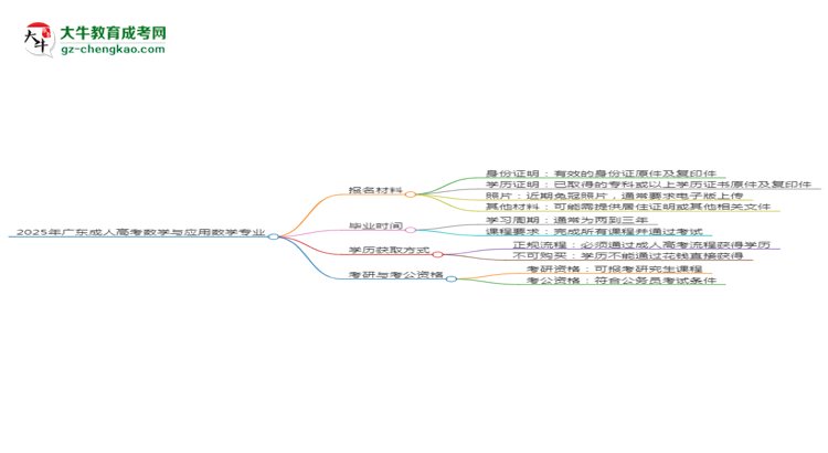 2025年廣東成人高考數(shù)學(xué)與應(yīng)用數(shù)學(xué)專業(yè)報(bào)名材料需要什么？思維導(dǎo)圖