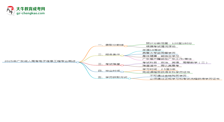 2025年廣東成人高考電子信息工程專(zhuān)業(yè)錄取分?jǐn)?shù)線是多少？思維導(dǎo)圖