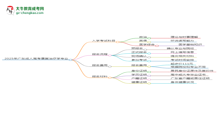 2025年廣東成人高考康復(fù)治療學(xué)專業(yè)入學(xué)考試科目有哪些？思維導(dǎo)圖