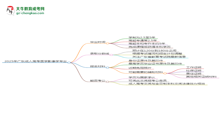 2025年廣東成人高考醫(yī)學(xué)影像學(xué)專業(yè)報(bào)名材料需要什么？思維導(dǎo)圖