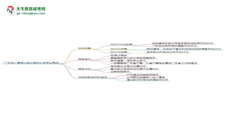 廣東成人高考化學(xué)工程與工藝專業(yè)需多久完成并拿證？（2025年新）思維導(dǎo)圖