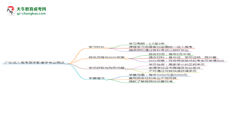 廣東成人高考醫(yī)學影像學專業(yè)需多久完成并拿證？（2025年新）思維導圖