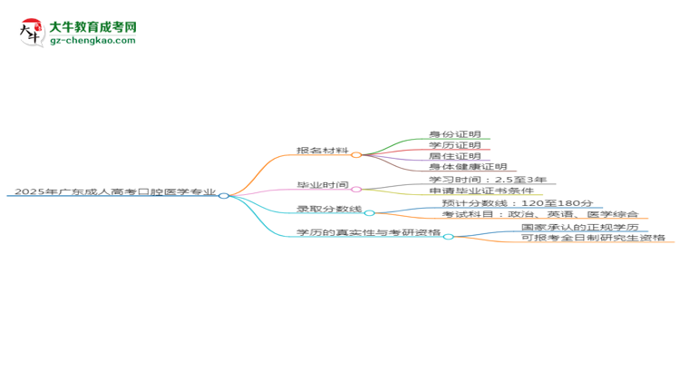 2025年廣東成人高考口腔醫(yī)學(xué)專業(yè)報(bào)名材料需要什么？思維導(dǎo)圖