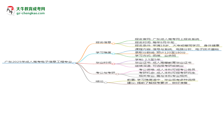 廣東2025年成人高考電子信息工程專業(yè)能考研究生嗎？思維導(dǎo)圖