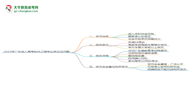 2025年廣東成人高考軟件工程專業(yè)能拿學位證嗎？思維導圖