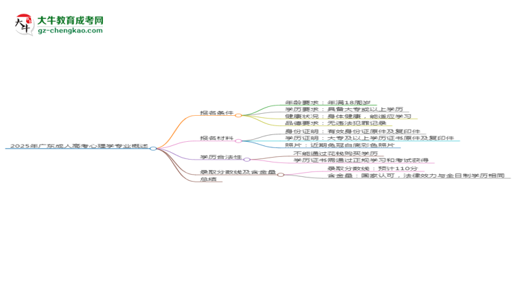 2025年廣東成人高考心理學(xué)專(zhuān)業(yè)錄取分?jǐn)?shù)線(xiàn)是多少？思維導(dǎo)圖