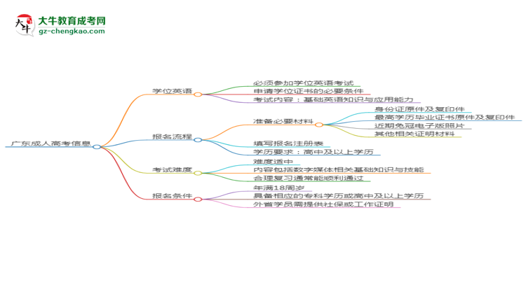 廣東2025年成人高考數(shù)字媒體技術(shù)專業(yè)生可不可以考四六級(jí)？思維導(dǎo)圖