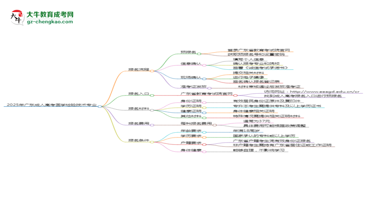 2025年廣東成人高考醫(yī)學(xué)檢驗(yàn)技術(shù)專業(yè)入學(xué)考試科目有哪些？思維導(dǎo)圖