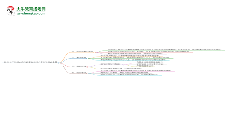 2025年廣東成人高考數(shù)字媒體技術(shù)專業(yè)學(xué)歷的含金量怎么樣？思維導(dǎo)圖