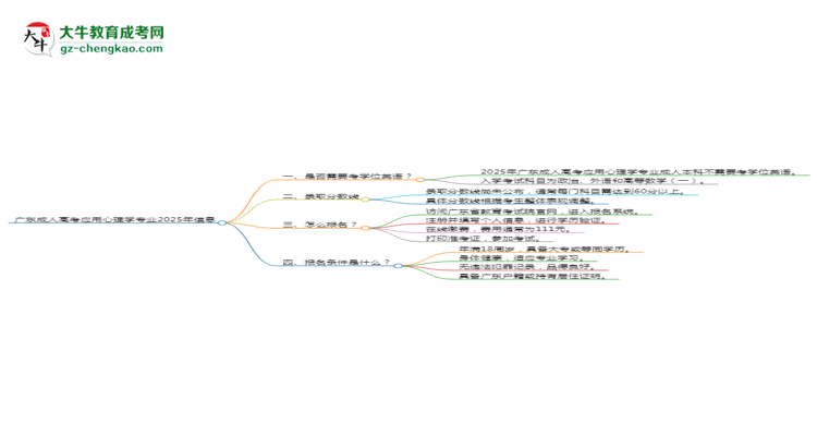 廣東成人高考應(yīng)用心理學(xué)專業(yè)2025年要考學(xué)位英語嗎？思維導(dǎo)圖