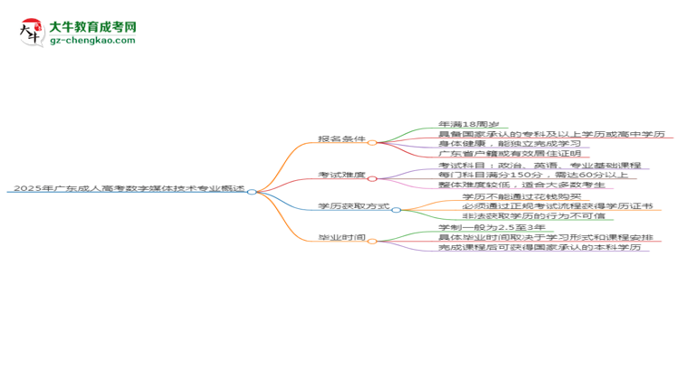2025年廣東成人高考數(shù)字媒體技術專業(yè)錄取分數(shù)線是多少？思維導圖