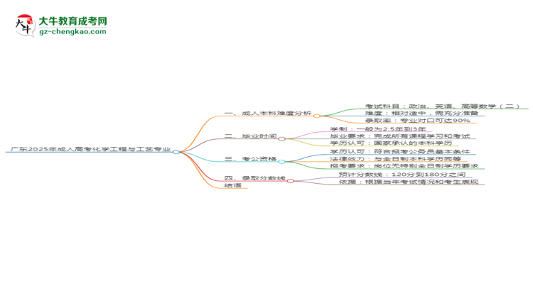廣東2025年成人高考化學(xué)工程與工藝專業(yè)能考研究生嗎？思維導(dǎo)圖