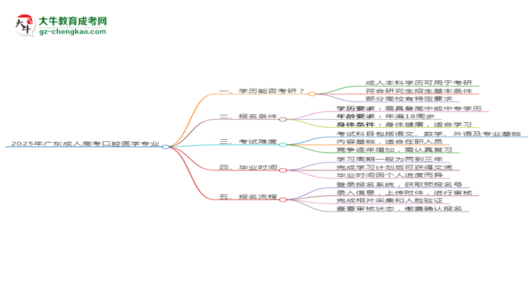 2025年廣東成人高考口腔醫(yī)學(xué)專業(yè)學(xué)歷符合教資報(bào)考條件嗎？思維導(dǎo)圖