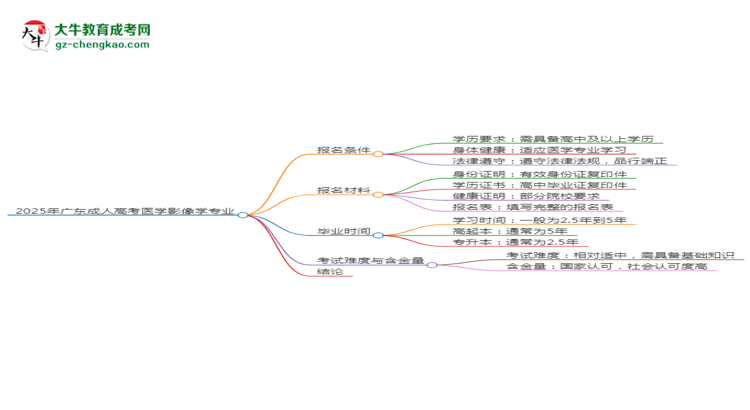 2025年廣東成人高考醫(yī)學(xué)影像學(xué)專業(yè)錄取分數(shù)線是多少？思維導(dǎo)圖