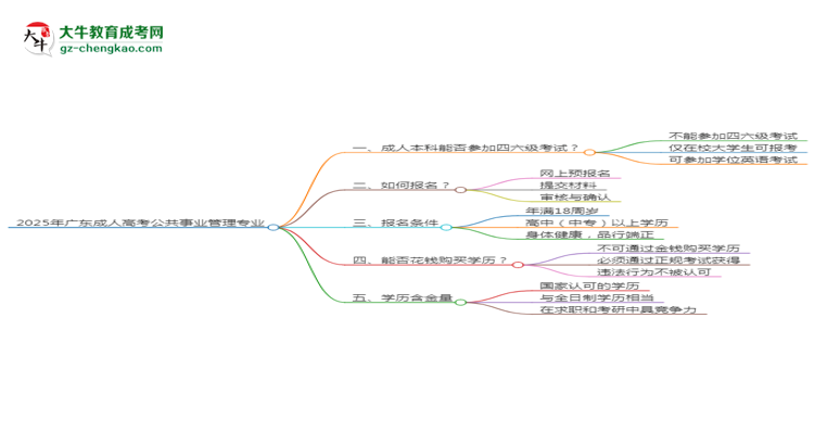 2025年廣東成人高考公共事業(yè)管理專業(yè)是全日制的嗎？思維導(dǎo)圖