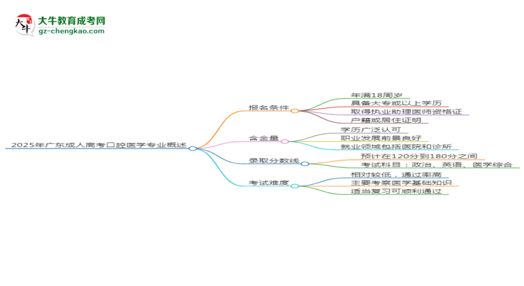 2025年廣東成人高考口腔醫(yī)學(xué)專業(yè)錄取分?jǐn)?shù)線是多少？思維導(dǎo)圖