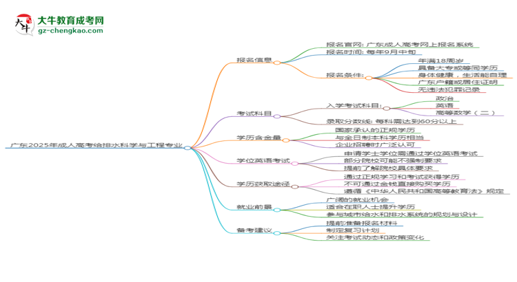 廣東2025年成人高考給排水科學與工程專業(yè)生可不可以考四六級？思維導圖