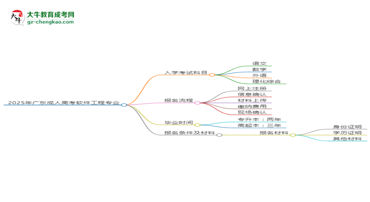 2025年廣東成人高考軟件工程專業(yè)入學(xué)考試科目有哪些？思維導(dǎo)圖