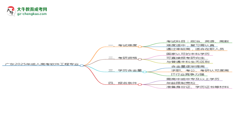 廣東2025年成人高考軟件工程專業(yè)能考研究生嗎？思維導(dǎo)圖