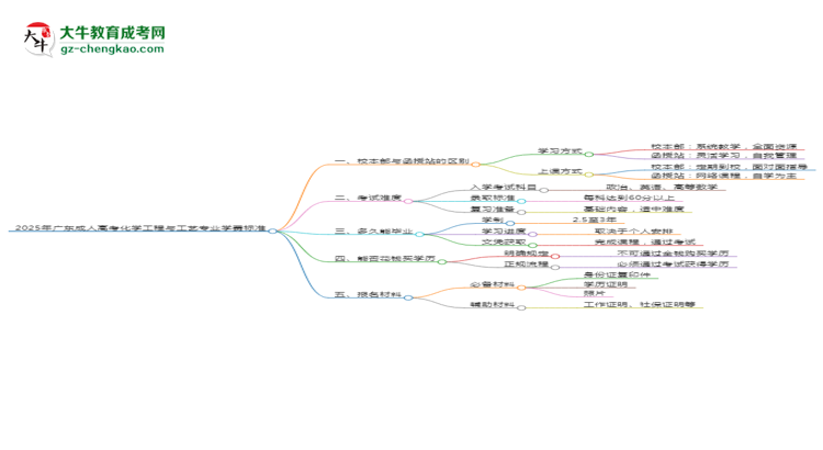 2025年廣東成人高考化學(xué)工程與工藝專業(yè)學(xué)費標(biāo)準(zhǔn)最新公布思維導(dǎo)圖