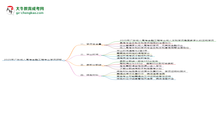 2025年廣東成人高考金融工程專(zhuān)業(yè)學(xué)歷花錢(qián)能買(mǎi)到嗎？思維導(dǎo)圖