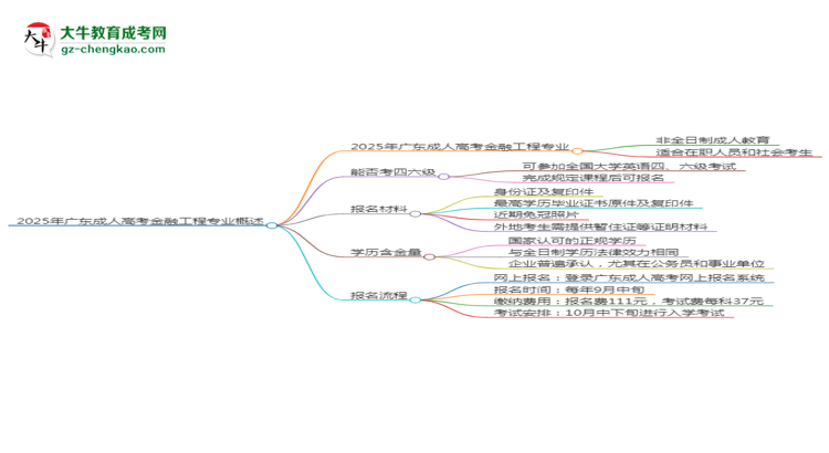 2025年廣東成人高考金融工程專業(yè)是全日制的嗎？思維導(dǎo)圖