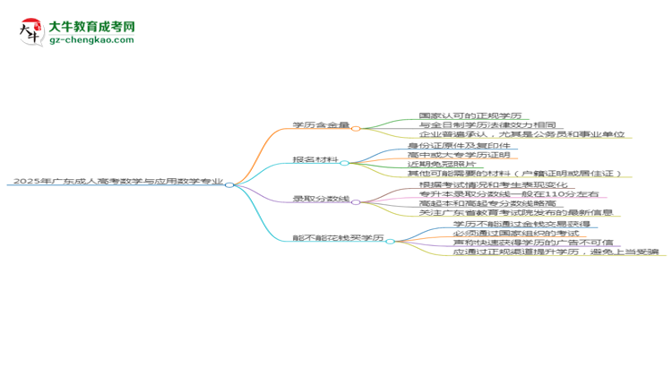2025年廣東成人高考數(shù)學(xué)與應(yīng)用數(shù)學(xué)專業(yè)學(xué)歷花錢能買到嗎？思維導(dǎo)圖