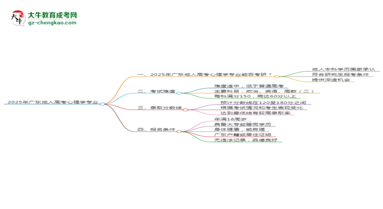 2025年廣東成人高考心理學(xué)專業(yè)學(xué)歷符合教資報考條件嗎？思維導(dǎo)圖