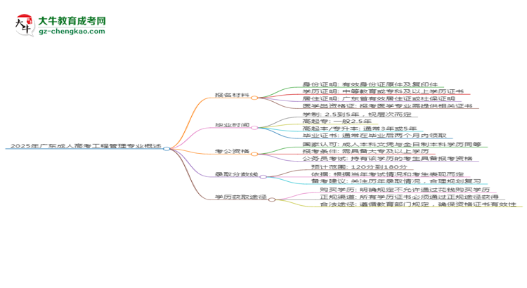 2025年廣東成人高考工程管理專業(yè)報(bào)名材料需要什么？思維導(dǎo)圖