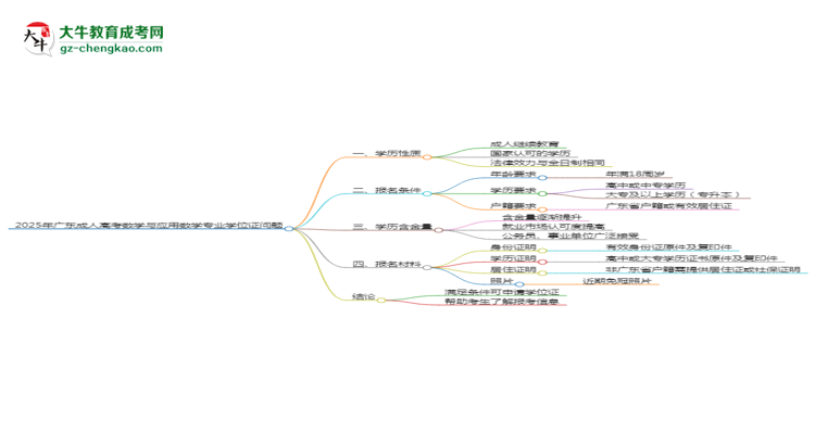 2025年廣東成人高考數(shù)學與應(yīng)用數(shù)學專業(yè)能拿學位證嗎？思維導(dǎo)圖