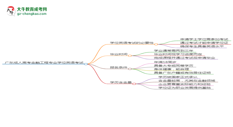 廣東成人高考金融工程專業(yè)2025年要考學(xué)位英語嗎？思維導(dǎo)圖