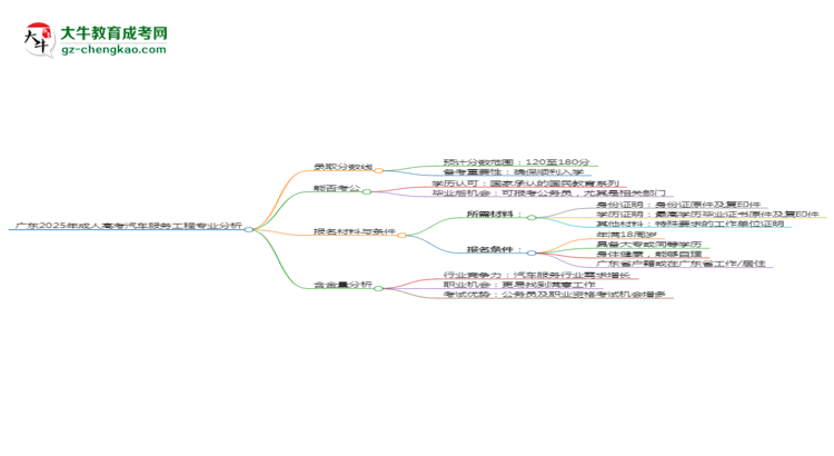 廣東2025年成人高考汽車服務(wù)工程專業(yè)：校本部與函授站優(yōu)缺點分析思維導(dǎo)圖