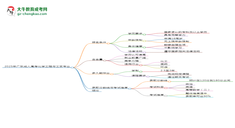 2025年廣東成人高考化學(xué)工程與工藝專業(yè)錄取分?jǐn)?shù)線是多少？思維導(dǎo)圖