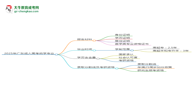2025年廣東成人高考藥學專業(yè)報名材料需要什么？思維導(dǎo)圖