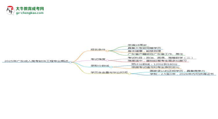 2025年廣東成人高考軟件工程專業(yè)錄取分?jǐn)?shù)線是多少？思維導(dǎo)圖