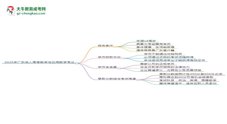 2025年廣東成人高考數(shù)學(xué)與應(yīng)用數(shù)學(xué)專業(yè)錄取分?jǐn)?shù)線是多少？思維導(dǎo)圖