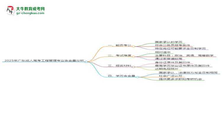 2025年廣東成人高考工程管理專業(yè)學(xué)歷的含金量怎么樣？思維導(dǎo)圖