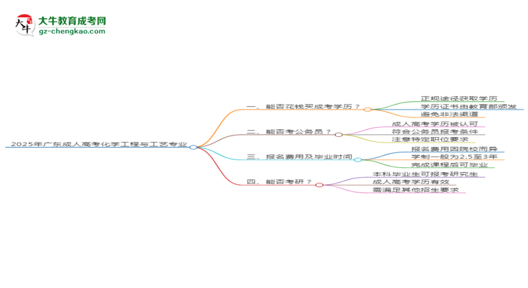 2025年廣東成人高考化學(xué)工程與工藝專業(yè)難不難？思維導(dǎo)圖