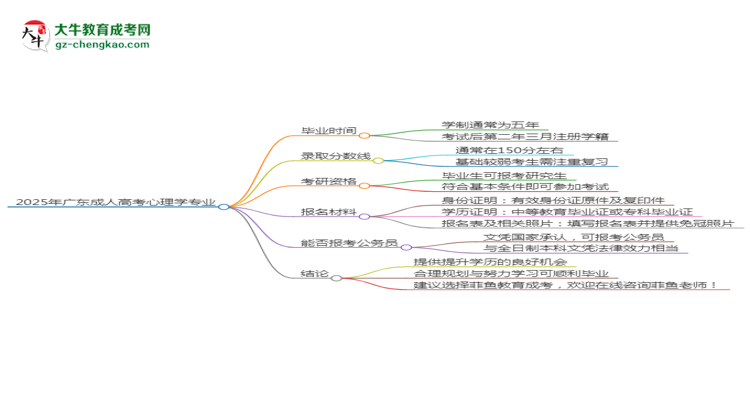 2025年廣東成人高考心理學(xué)專業(yè)報(bào)名材料需要什么？思維導(dǎo)圖