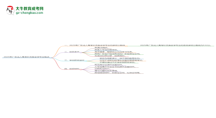 2025年廣東成人高考針灸推拿學專業(yè)錄取分數(shù)線是多少？思維導圖